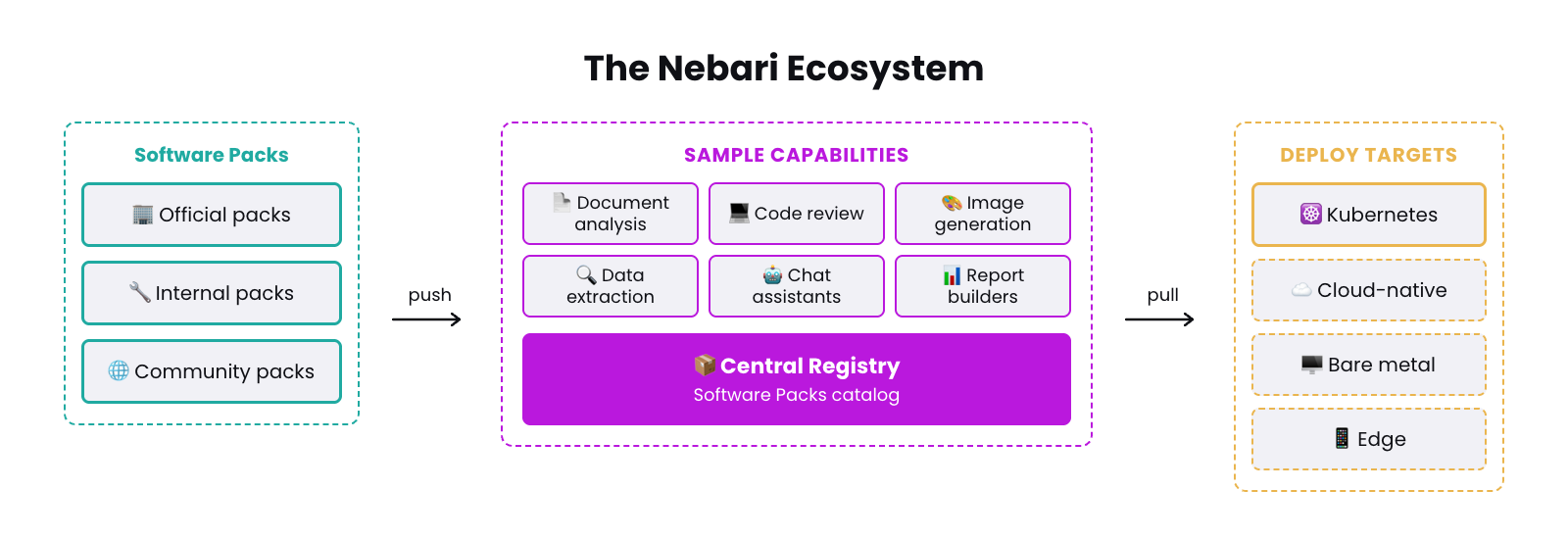 The Nebari ecosystem: Software Packs push to the central registry; Capabilities pull onto Deploy Targets.